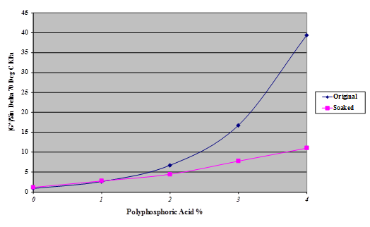 This line chart is a plot of the stiffness, measured as |G*|/Sin     Â at 70 °C, of two Citgo® asphalt samples, one control dry sample, and one soaked  in water for 245 days at 44 °F plotted against the phosphoric acid content. 
