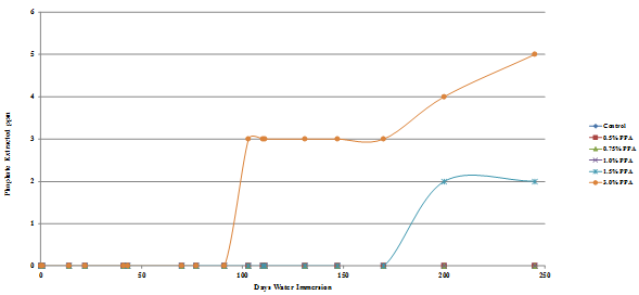 This chart  is a graph showing the amount of phosphate extracted, in parts per million, from  a gyratory specimen made using diabase aggregate and BP Whiting asphalt binder  modified with different levels of phosphoric acid from 0 to 3 percent, plotted  against the number of days the samples were immersed in water.