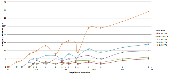 This chart is  a graph showing the amount of phosphate extracted, in parts per million, from a  gyratory specimen made using granite aggregate and Lion Oil asphalt binder  modified with different levels of phosphoric acid from 0 to 3 percent, plotted  against the number of days the samples were immersed in water.