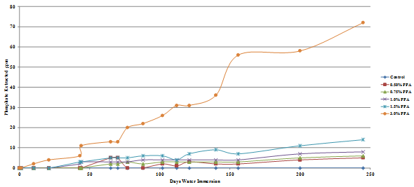 This chart  is a graph showing the amount of phosphate extracted, in parts per million, from  a gyratory specimen made using granite aggregate and BP Whiting asphalt binder  modified with different levels of phosphoric acid from 0 to 3 percent, plotted  against the number of days the samples were immersed in water.