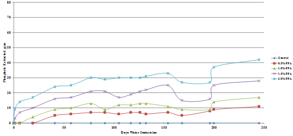 This chart  is a graph showing the amount of phosphate extracted, in parts per  million,Â  from a sample of loose  uncompacted hot mix asphalt made using diabase aggregate and Lion Oil asphalt  binder modified with different levels of phosphoric acid from 0 to 3 percent,  plotted against the number of days the samples were immersed in water.