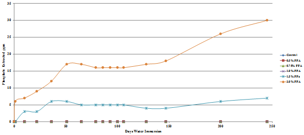 This chart  is a graph showing the amount of phosphate extracted, in parts per million, from  a sample of loose uncompacted hot mix asphalt made using diabase aggregate and  BP Whiting asphalt binder modified with different levels of phosphoric acid  from 0 to 3 percent, plotted against the number of days the samples were  immersed in water.