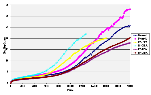 This chart is a Hamburg Rut Test plot of  rut depth against the number of passes for gyratory compacted hot mix specimens  made using Citgo® asphalt modified with different levels of polyphosphoric acid (PPA)  from 1 to 3 percent and sandstone aggregate. A control with no PPA modification is also shown.