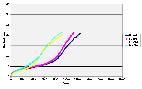 This chart is a Hamburg Rut Test plot of  rut depth against the number of passes for gyratory compacted hot mix specimens  made using Citgo® asphalt modified with 1 percent polyphosphoric acid (PPA) and  limestone aggregate. A control with  no PPA modification is also shown.