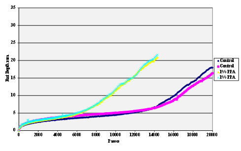 This chart is a Hamburg Rut Test plot of  rut depth against the number of passes for gyratory compacted hot mix specimens  made using Citgo® asphalt modified with 1 percent polyphosphoric acid (PPA) and  granite aggregate. A control with no  PPA modification is also shown.