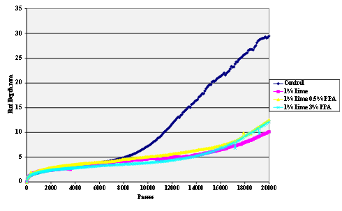 This chart is a Hamburg  Rut Test plot of rut depth against the number of passes for gyratory compacted  hot mix specimens made using Citgo® asphalt modified with 0 and 3.0 percent polyphosphoric acid (PPA)  and 1 percent lime-treated sandstone aggregate.A control with neither PPA nor lime modification is included.