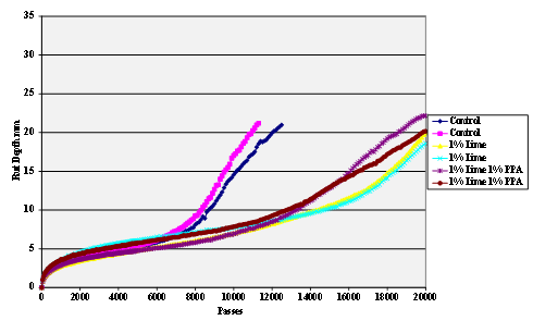 This chart is a Hamburg  Rut Test plot of rut depth against the number of passes for gyratory compacted  hot mix specimens made using Citgo® asphalt modified with 1 percent polyphosphoric acid (PPA) and 1  percent lime-treated limestone aggregate.A control with neither PPA nor lime treatment is also shown.