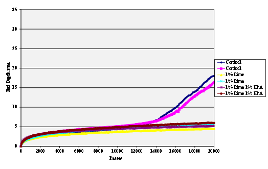 This chart is a Hamburg  Rut Test plot of rut depth against the number of passes for gyratory compacted  hot mix specimens made using Citgo® asphalt modified with 1 percent polyphosphoric acid (PPA) and 1  percent lime-treated granite aggregate. A  control with neither PPA nor lime treatment is also shown.