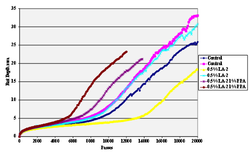 LA-2 antistrip-treated sandstone aggregate. This chart is a Hamburg Rut Test plot of rut depth against the number  of passes for gyratory compacted hot mix specimens. These were made using Citgo® asphalt  modified with 0.5 percent antistrip additive LA-2 with and without modification  with 1 percent polyphosphoric acid (PPA), and sandstone aggregate. A control  with neither PPA nor antistrip additive is also shown. 