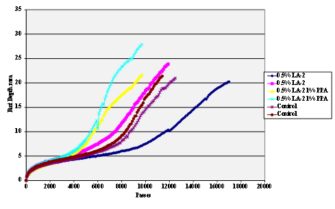 LA-2 antistrip-treated limestone aggregate. This chart is a Hamburg Rut Test plot of rut depth against the number  of passes for gyratory compacted hot mix specimens. These were made using Citgo® asphalt  modified with 0.5 percent antistrip additive LA-2 with and without modification  with 1 percent polyphosphoric acid (PPA), and limestone aggregate. A control  with neither PPA nor antistrip additive is also shown.