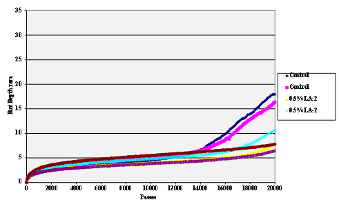 This chart is a Hamburg Rut Test plot of rut depth against the number  of passes for gyratory compacted hot mix specimens. These were made using Citgo® asphalt  modified with and without 0.5 percent antistrip additive LA-2 and granite  aggregate.