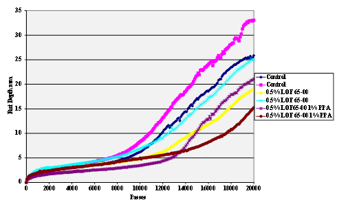 This chart is a Hamburg Rut Test plot of rut depth against the number  of passes for gyratory compacted hot mix specimens. These were made using Citgo® asphalt  modified with 0.5 percent antistrip additive LOF 65-00 with and without  modification with 1 percent polyphosphoric acid (PPA), and sandstone  aggregate. A control with neither PPA nor antistrip additive is also shown.