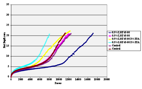 LOF 65-00 antistrip-treated limestone aggregate. This chart is a Hamburg Rut Test plot of rut depth against the number  of passes for gyratory compacted hot mix specimens. These were made using Citgo® asphalt  modified with 0.5 percent antistrip additive LOF 65-00 with and without  modification with 1 percent polyphosphoric acid (PPA), and limestone aggregate.  A control with neither PPA nor antistrip additive is also shown. 