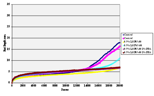 This chart is a Hamburg Rut Test plot of rut depth against the number  of passes for gyratory compacted hot mix specimens. These were made using Citgo® asphalt  modified with 0.5 percent antistrip additive LOF 65-00 with and without  modification with 1 percent polyphosphoric acid (PPA), and graniteÂ  aggregate. A control with neither PPA nor  antistrip additive is also shown. 