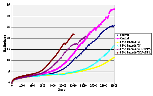 This chart is a Hamburg Rut Test plot of rut depth against the number  of passes for gyratory compacted hot mix specimens. These were made using Citgo® asphalt  modified with 0.5 percent antistrip additive Innovalt®-W with and  without modification with 1 percent polyphosphoric acid (PPA), and  sandstone aggregate. A control with neither PPA nor antistrip additive is also  shown.