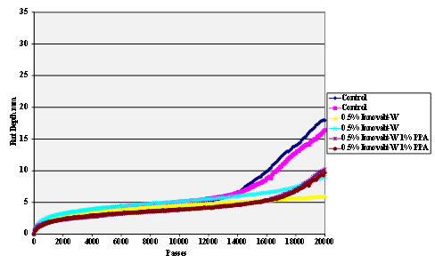 This chart is a Hamburg Rut Test plot of rut depth against the number  of passes for gyratory compacted hot mix specimens. These were made using Citgo® asphalt  modified with 0.5 percent antistrip additive Innovalt®-W with and  without modification with 1 percent polyphosphoric acid (PPA), and graniteÂ  aggregate. A control with neither PPA nor  antistrip additive is also shown. 