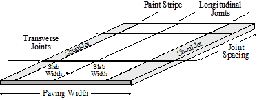 Figure 9. Diagram. Schematic of the geometry input required for a HIPERPAVÂ® analysis. A rectangular prism has various dimensions and features labeled. Paving Width spans the entire width. Slab Width is identified twice, on either side of a longitudinal joint. Longitudinal Joints run the length of the diagram. Two transverse Joints are across the width, separated by the Joint Spacing. There is a Shoulder along the left and right edges of the diagram. A Paint Stripe is inside the left Shoulder. 