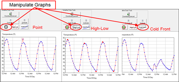 Figure 32. Screen Capture. Options available to the user for manipulating the graphs. Three screens show the three buttons in the third row of the Written Data Tools section, which are used to manipulate graphs. In the first screen, Point is selected. One point in the second peak is circled and has been dragged upward to a higher temperature value. In the second screen, High-Low is selected. A red point is at each peak and valley on the chart. In the third screen, Cold Front is selected. After the minimum temperature on the second day, the pattern changes. Temperature increases slightly, decreases, increases again to a level less than half the typical maximum, and then resumes the usual trend.