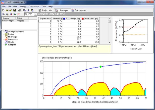 Figure 34. Screen Capture. Simple View analysis window for early-age JPCP. Outputs for the Analysis: Early-Age JPCP window are shown to the right of a list of strategies, which appears above the simple table of contents in which Analysis is highlighted. The Analysis: Early-Age JPCP window displays a table with columns for Elapsed Hours, Time of Day, PCC Strength (psi), and Critical Stress (psi). The first row lists elapsed hours as 0 and the time as 12 PM. Hour and time increase in 1-hour increments. Sample data are shown in columns three and four. A note below the table reads as follows: Opening strength of 251 psi was reached after 40 hours (4 AM). A chart showing Evaporation versus Time of Day is in the top right corner of the window. Time of Day is shown on the x-axis from 12 PM to 4 PM. Evaporation is shown on the y-axis from 0.00 to 0.30 pounds per square foot per hour. A yellow dashed line is at 0.10 and a red dashed line is at 0.20 pounds per square foot per hour. The chart data begins within the dashed lines and increases, exceeding 0.20 around 2 PM. The lower half of the output window shows another chart. Tensile Stress and Strength (psi) is along the y-axis, which ranges from 0 to 300. Elapsed Time Since Construction Began is shown along the x-axis, which ranges from 0 to 72 hours. A blue line representing PCC strength is graphed. A green diamond is plotted on the curve at the point described in the note, 40 hours and 251 psi. Beneath the blue line are three yellow and two and a half turquoise curves outlined with a solid red line representing critical stress. The curves follow a pattern: the yellow curve appears first followed by a turquoise and yellow again. The yellow curves are larger and taller than the turquoise curves.