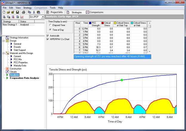 Figure 35. Screen Capture. Advanced View analysis window for early-age JPCP. Outputs for the Analysis: Early-Age JPCP window are shown to the right of a list of strategies, which appears above the advanced table of contents in which Analysis is highlighted. Output for the Analysis: Early-Age JPCP window includes options for Time Display (along the x-axis) as either Elapsed Time or Time of Day. Other output options are Autoscale and HIEPRPAV 2.x Chart. To the right of these options is a table with columns for Hour, Time, PCC Strength, Critical Stress, Critical Stress at Slab Top, and Critical Stress at Slab Bottom. The first row lists elapsed hours as 0 and the time as 12 PM. Hour and time increase in 1-hour increments. Sample data are shown in the remaining columns. A note below the table reads as follows: Opening strength of 251 psi was reached after 40 hours (4 AM). The lower half of the output window shows a chart. Tensile Stress and Strength (psi) is along the y-axis, which ranges from 0 to 300. Time of Day is shown along the x-axis, which ranges from 4 PM to 8 AM, 64 hours later. A blue line representing PCC strength is graphed. A green diamond is plotted on the curve at the point described in the note, 40 hours and 251 psi. Beneath the blue line are three yellow and two and a half turquoise curves outlined with a solid red line representing critical stress. The curves follow a pattern: the yellow curve appears first followed by a turquoise and yellow again. The yellow curves are larger and taller than the turquoise curves.