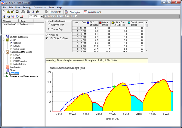 Figure 36. Screen Capture. Advanced View Analysis window showing high risk for early-age cracking. Outputs for the Analysis: Early-Age JPCP window are shown to the right of a list of strategies, which appears above the advanced table of contents in which Analysis is highlighted. Output for the Analysis: Early-Age JPCP window includes options for Time Display (along the x-axis) as either Elapsed Time or Time of Day. Other output options include Autoscale and HIEPRPAV 2.x Chart. To the right of these options is a table with columns for Hour, Time, PCC Strength, Critical Stress, Critical Stress at Slab Top, and Critical Stress at Slab Bottom. The first row lists elapsed hours as 0 and the time as 12 PM. Hour and time increase in 1 hour increments. Sample data are shown in the remaining columns. A note below the table reads as follows: Warning! Stress begins to exceed Strength at 5 AM, 3 AM, 3 AM. The lower half of the output window shows a chart. Tensile Stress and Strength (psi) is along the y-axis, which ranges from 0 to 400. Time of Day is shown along the x-axis, which ranges from 4 PM to 8 AM, 64 hours later. A blue line representing PCC strength is graphed. A green diamond is plotted on the curve at approximately 250 psi. There are also three yellow and two and a half turquoise curves outlined with a solid red line representing critical stress. The curves follow a pattern: the yellow curve appears first followed by a turquoise and yellow again. The yellow curves, which are larger and taller than the turquoise curves, rise above the blue line at the times indicated in the warning note.