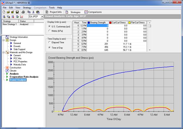 Figure 38. Screen Capture. Dowel Analysis window for early-age JPCP. Outputs for the Dowel Analysis: Early-Age JPCP window are shown to the right of a list of strategies, which appears above the advanced table of contents in which Dowel Analysis is highlighted. Output for the Dowel Analysis: Early-Age JPCP window includes options for Display Units (along the y-axis) as either U.S. Customary (psi) or Metric (kPa). Options for Time Display (along the x-axis) are either Elapsed Time or Time of Day. To the right of these options is a table with columns for Hour, Time, Bearing Strength, Curl-Curl Stress, and Flat-Curl Stress. The first row lists Hour as 0 and Time as 12 PM. Hour and time increase in 1-hour increments. Sample data are shown in the remaining columns. The lower half of the output window shows a chart. Dowel Bearing Strength and Stress (psi) is along the y-axis, which ranges from 0 to 3,000. Time of Day is shown along the x-axis, which ranges from 4 PM to 8 AM, 64 hours later. A blue line representing Bearing Strength is graphed. Beneath the blue line are yellow and red lines representing Flat-Curl Stress and Curl-Curl Stress, respectively. The yellow and red lines are similar and follow a pattern of a taller curve, followed by a shorter, narrower curve and then a taller curve.