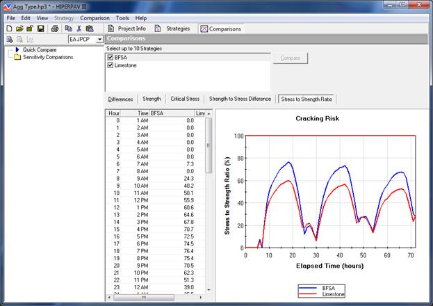 Figure 40. Screen Capture. Quick Compare Stress-to-Strength Ratio window showing a comparison of two strategies. The Comparisons output window is shown to the right of a list of accessible output windows. Quick Compare is highlighted in the list. Above the list, EA JPCP is selected. Instructions in the output window read: Select up to 10 Strategies. Below that is a list of strategies that can be selected with checkboxes. BFSA and Limestone are checked. To the right of the list is a Compare button. Below the list is a row of buttons labeled Difference, Strength, Critical Stress, Strength to Stress Difference, and Stress to Strength Ratio, from left to right. Stress to Strength Ratio is highlighted. Below the buttons is a table with columns for Hour, Time, BFSA, and Limestone. The first row lists Hour as 0 and Time as 1 AM. Hour and time increase in 1-hour increments. Sample data are shown in the remaining columns. To the right of the table is a chart showing Cracking Risk. Stress to Strength Ratio (percent) is along the y-axis, which ranges from 0 to 100. Elapsed Time is shown along the x-axis, which ranges from 0 to just beyond 70 hours. A blue curve represents BFSA, and a red curve represents limestone. Values for BFSA are higher. The two plots follow a similar pattern of a tall curve, followed by a much shorter curve, then a taller curve, etc.