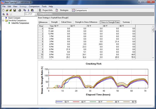 Figure 42. Screen Capture. Snapshot of Sensitivity Comparisons Stress-to-Strength ratio window. The Comparisons output window is shown to the right of a list of accessible output windows. Initial Mix Temperature is highlighted in the list. Below the title of the output window, the strategy that the outputs represent is identified as: Base Strategy is â€˜Asphalt Base (Rough)â€™. Below that is a row of icons labeled Difference, Strength, Critical Stress, Strength to Stress Difference, Stress to Strength Ratio, and Summary from left to right. Stress to Strength Ratio is highlighted. Below the icons is a table with 7 columns and 12 rows. A scroll bar appears along the far right side of the table. The first row consists of column headings including (from right to left) Hour, Time, 50Â°F, 60Â°F, 70Â°F, 80Â°F, and 90Â°F. The Hour column lists hours 0 to 11 in chronological order. Example data fill the rest of the cells beneath the headings. Below the table is a chart titled Cracking Risk. Elapsed Time (hours) is along the x-axis. Stress to Strength Ratio (%) is along the y-axis. Five different colored curved lines are shown. Each line includes multiple highs and lows. The colors correspond to respective columns in the table. A solid red line appears above the curves. The second high for the 90 Â°F curve touches the red line.