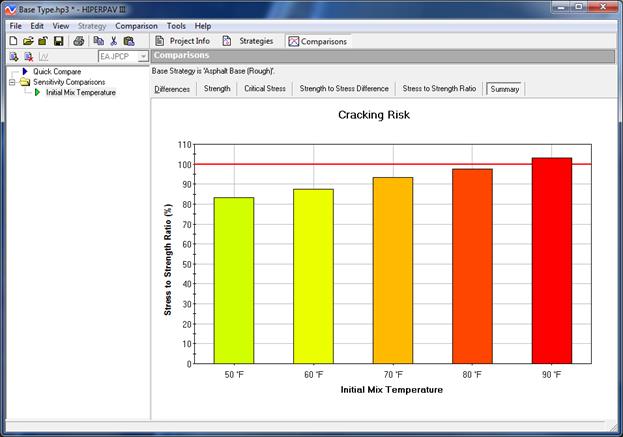 Figure 43. Screen Capture. Snapshot of the Sensitivity Comparison Summary window for PCC mix temperature. The Comparisons output window is shown to the right of a list of accessible output windows. Initial Mix Temperature is highlighted in the list. Below the title of the output window, the strategy that the outputs represent is identified as: Base Strategy is â€˜Asphalt Base (Rough)â€™. Below that is a row of icons labeled Difference, Strength, Critical Stress, Strength to Stress Difference, Stress to Strength Ratio, and Summary from left to right. Summary is highlighted. Below the icons is a bar chart with Initial Mix Temperature along the x-axis and Stress to Strength Ratio (%) along the y-axis. Five bars are shown corresponding to 50 Â°F, 60 Â°F, 70 Â°F, 80 Â°F, and 90 Â°F. Data for each range between just under 85 percent to just over 100 percent. Each bar is a different color starting with lime green for 50 Â°F, yellow for  60 Â°F, orange for 70 Â°F, and red for 80 Â°F and 90 Â°F. A solid red line appears at y = 100. The  90 Â°F bar exceeds the red line slightly.