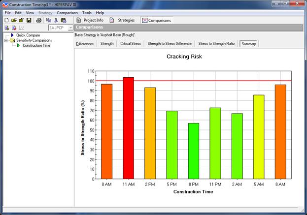 Figure 44. Screen Capture. Snapshot of the Sensitivity Comparisons Summary window for construction time.The Comparisons output window is shown to the right of a list of accessible output windows. Construction Time is highlighted in the list. Below the title of the output window, the strategy that the outputs represent is identified as: Base Strategy is â€˜Asphalt Base (Rough)â€™. Below that is a row of icons labeled Difference, Strength, Critical Stress, Strength to Stress Difference, Stress to Strength Ratio, and Summary from left to right. Summary is highlighted. Below the icons is a bar chart with Construction Time along the x-axis and Stress to Strength Ratio (%) along the y-axis. Nine bars are shown for the times: 8 AM, 11 AM, 2 PM, 5 PM, 8 PM, 11 PM, 2 AM, 5 AM, and 8 AM. From left to right: 8 AM data are greater than 95 and red; 11 AM data are greater than 100 and pass the solid red line at y=100; 2 PM data are greater than 90 and orange; 5 PM to 2 AM data are below 75 and lime green; 5 AM data are close to 85 and yellow; and 8 AM data are close to 95 and red.