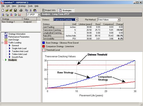 Figure 52. Screen Capture. Analysis window for long-term JPCP. Outputs for the Analysisâ€”Long-Term JPCP window are shown to the right of a list of strategies that appears in a box above a list of accessible windows. Analysis is highlighted in the list. Outputs include drop-down menu options for Distress and Plot Method at the top. Transverse Cracking and Data Values are selected. Below these options is a table with six columns and six rows. The first row includes the following column headings from left to right: Distress, Unit, Lifetime (years), Base, Comparison, and Change. The first row under the heading includes Joint Faulting, Transverse Cracking, Longitudinal Cracking, Ride (IRI), and Serviceability. Cells under the remaining headings include example data. Below the table is a legend containing the following information: a blue square representing the base strategy, a red square representing the comparison strategy, and a white square with a red dashed line through it representing the Threshold Level. Below the legend is a chart. Transverse Cracking Values are along the y-axis, which ranges from 0 to 30. Pavement Life (years) is along the x-axis, which ranges from 0 to 30. A dashed red line goes across the chart at y = 25. A blue curved line and a red curved line are shown on the chart. The blue line crossed the red dashed line just after x = 25. The red line never gets higher than 10.