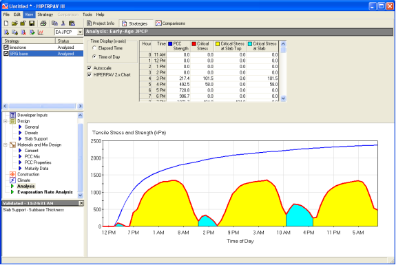 Figure 56. Screen Capture. Early-Age Analysis window for the siliceous river gravel strategy. Outputs for the Analysis: Early-Age JPCP window are shown to the right of a list of strategies, which appears above a list of accessible windows in which Analysis is highlighted. Below the list of windows, in the bottom left corner, is a list of validated variables. Outputs for the Analysis: Early-Age JPCP window include options for Time Display (along the x-axis), Autoscale, and HIEPRPAV 2.x Chart. To the right of these options is a table with six columns and nine rows. A scroll bar appears along the right side of the table. The first row includes headings for each column: (from left to right) Hour, Time, PCC Strength, Critical Stress, Critical Stress at Slab Top, Critical Strength at Slab Bottom. The numbers 0 through 7 appear in order below Hour, and the times 11AM to 6 PM appear in order below Time. Example data fill the remaining cells below the other headings. Below the table is a chart. Tensile Stress and Strength (kPa) is along the y-axis, which ranges from 0 to 2,500. Time of Day is shown along the x-axis, which ranges from 12 PM to 5 AM. A blue line representing strength is graphed. Beneath the blue line are three turquoise and three yellow curves outlined with a solid red line. The curves follow a pattern: the turquoise curve appears first followed by a yellow and turquoise again. The yellow curves are larger and taller than the turquoise curves.