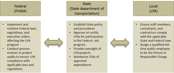 This figure is a visual representation of the delegation of responsibilities on local public agency (LPA) projects. It lists the three levels of agencies—Federal, State, and local—and all responsibilities each one has during a project.