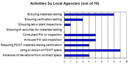 This graph is a summary of interviews with 10 local agencies in Florida previously performed and taken from the 2008 Local Agency Report IIIB Review Report. It depicts 9 different activities and how many of the 10 local agencies perform them.