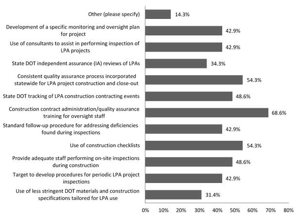 This figure is a graphical representation of the summary of responses from State transportation departments related to improving local public agency (LPA) oversight during construction. The y-axis of this graph is the practices performed, and the x-axis is the percentages of LPAs that perform them.