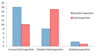 This graph represents the frequency of inspection, whether routine or final, for each of the three inspection types: cursory field inspection, detailed field inspection, and desktop inspection.