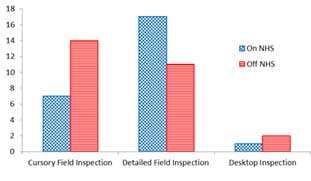 This graph shows the level of inspection—cursory, detailed, or desktop—for National Highway System projects versus State Highway System projects.