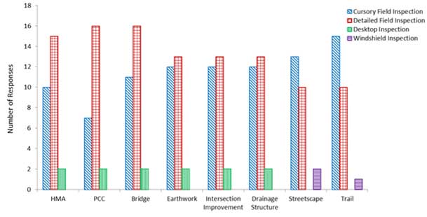 This bar graph shows the inspection effort based on the project type. The x-axis is the eight different project types (hot mix asphalt, Portland cement concrete, bridge, earthwork, intersection improvement, drainage structure, streetscape, and trail. The y-axis is the number of responses ranging from 0 to 18 in increments of 2. The bars themselves represent either cursory, detailed, desktop, or windshield inspection.