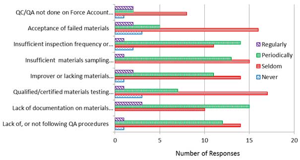 This bar graph shows the frequency of issues related to QA. The x-axis is the number of responses from 0 to 20 in increments of 5, and the y-axis is the eight issues. the bars themselves represent the frequency (i.e., regularly, periodically, seldom, or never).
