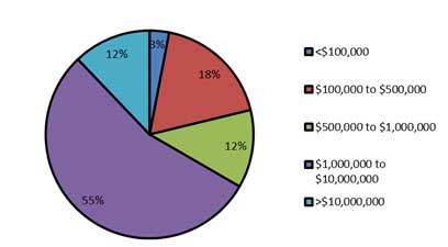 This pie graph shows the size of the local public agency programs in dollar amounts ranging from $100,000 to $10 million.