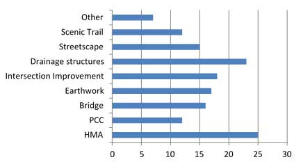 This bar graph shows the typical local public agency (LPA) project elements. The y-axis is the nine different elements, and the x-axis shows the number of LPAs who employ those elements.
