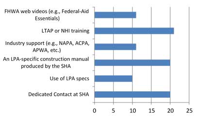 This bar graph represents the different tools that assist the local public agencies (LPA) with quality assurance. The y-axis is the six different tools, and the x-axis is the number of LPAs who use them.