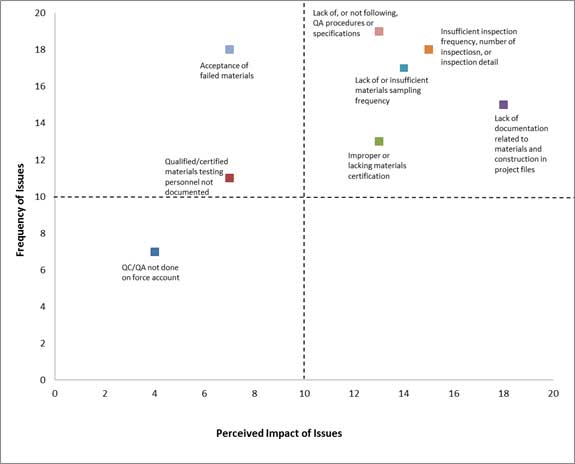 This scatter plot is used to rate the State transportation department issues. The y-axis is the frequency of the issues, the x axis is the perceived impact of those issues, and the points on the graph are the issues. There are nine issues highlighted, and they are rated on a scale of 20.