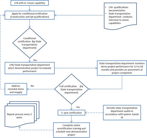 This figure shows the complete process for tiered certification of a local public agency.