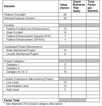 This figure shows a table from the Virginia Department of Transportation listing applicable project elements that affect the level of risk.