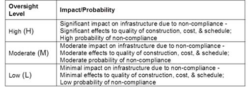 This figure shows the three levels of oversight and the impact and probability associated with each.