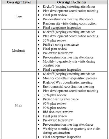 This figure shows the oversight levels and the activities associated with each one.