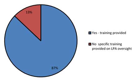 This pie chart shows the percentage of State transportation departments (out of 31 responses) that trained their staff or consultants on how to oversee the construction quality assurance on local public agency projects (87 percent did, and 13 percent did not).
