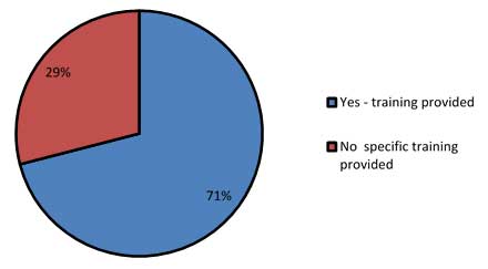 This pie chart shows the percentage of State transportation departments (out of 31 responses) that trained local public agencies on how to implement the quality assurance standards for a Federal-aid project (71 percent did, and 29 percent did not).