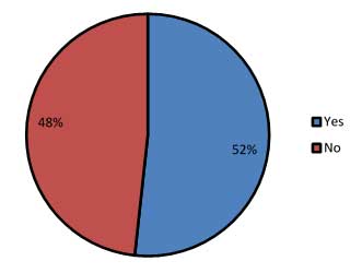 This pie chart shows the percentage of State transportation departments (out of 29 responses) that account for compliance with the quality assurance standards and factor them in when estimating the overall cost of the local public agency project (52 percent do, and 48 percent do not).